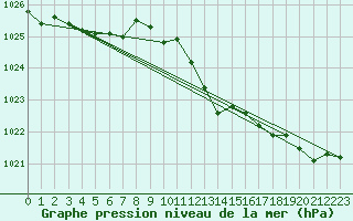 Courbe de la pression atmosphrique pour Ahaus