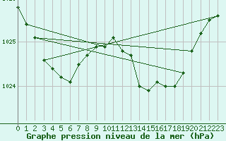 Courbe de la pression atmosphrique pour Connerr (72)