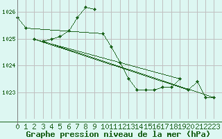 Courbe de la pression atmosphrique pour Altdorf