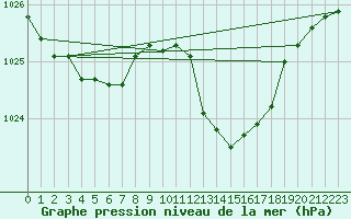 Courbe de la pression atmosphrique pour Recoubeau (26)