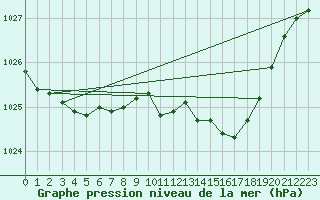 Courbe de la pression atmosphrique pour Viana Do Castelo-Chafe