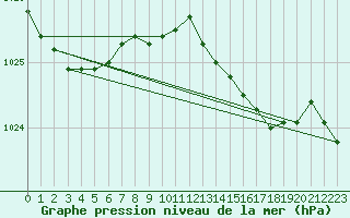 Courbe de la pression atmosphrique pour Meppen
