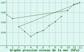 Courbe de la pression atmosphrique pour Badgery