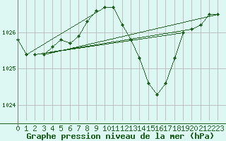 Courbe de la pression atmosphrique pour Pau (64)