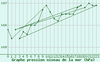 Courbe de la pression atmosphrique pour Altdorf