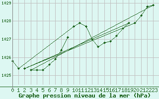 Courbe de la pression atmosphrique pour Alajar