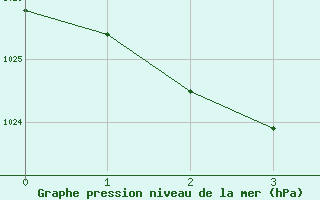 Courbe de la pression atmosphrique pour Camden Airport