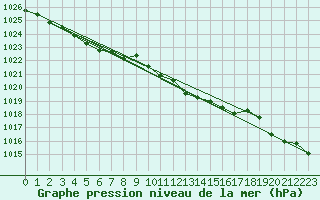 Courbe de la pression atmosphrique pour Verngues - Hameau de Cazan (13)