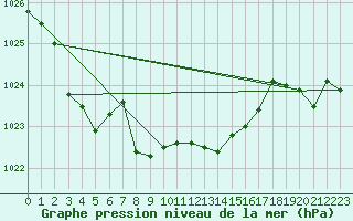 Courbe de la pression atmosphrique pour le bateau BATFR09