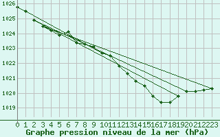 Courbe de la pression atmosphrique pour Capel Curig