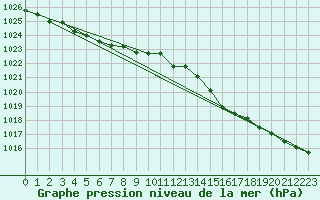 Courbe de la pression atmosphrique pour Aberporth