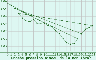 Courbe de la pression atmosphrique pour Gros-Rderching (57)