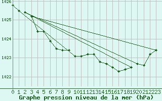 Courbe de la pression atmosphrique pour Saint-Brieuc (22)