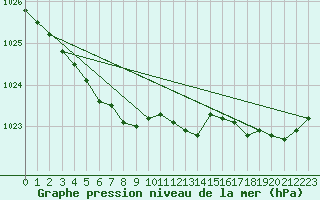 Courbe de la pression atmosphrique pour Le Touquet (62)