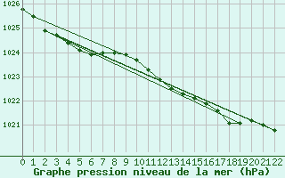 Courbe de la pression atmosphrique pour Arvidsjaur