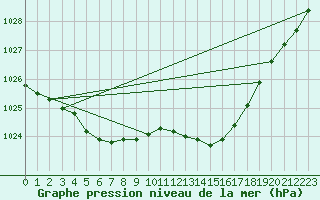 Courbe de la pression atmosphrique pour Dunkerque (59)