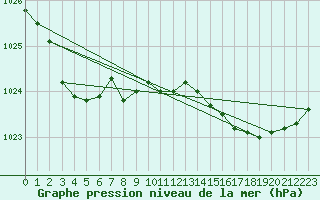 Courbe de la pression atmosphrique pour Bonnecombe - Les Salces (48)