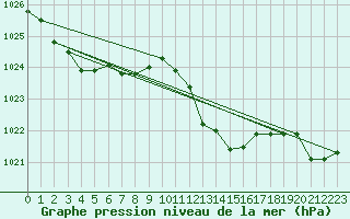 Courbe de la pression atmosphrique pour Biarritz (64)