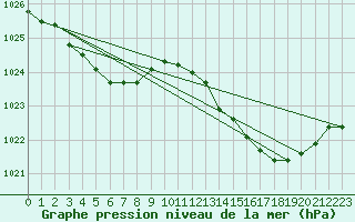 Courbe de la pression atmosphrique pour Lasfaillades (81)