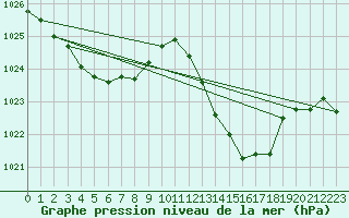 Courbe de la pression atmosphrique pour Jan (Esp)