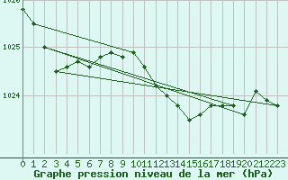 Courbe de la pression atmosphrique pour San Vicente de la Barquera