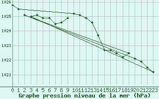 Courbe de la pression atmosphrique pour Ile du Levant (83)