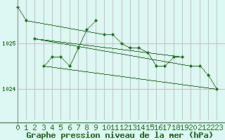 Courbe de la pression atmosphrique pour De Bilt (PB)