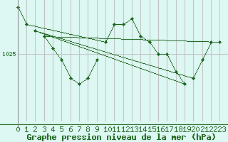 Courbe de la pression atmosphrique pour Ouessant (29)