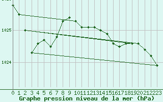 Courbe de la pression atmosphrique pour Cabauw Tower