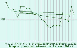 Courbe de la pression atmosphrique pour Trawscoed