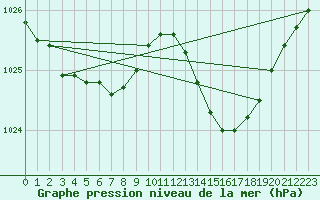 Courbe de la pression atmosphrique pour Lanvoc (29)