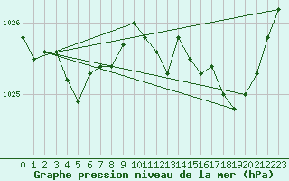 Courbe de la pression atmosphrique pour Saint-Brieuc (22)