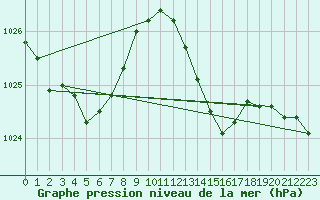 Courbe de la pression atmosphrique pour La Chapelle-Aubareil (24)