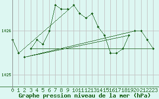 Courbe de la pression atmosphrique pour Tampere Harmala