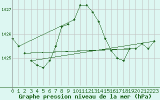 Courbe de la pression atmosphrique pour Leucate (11)