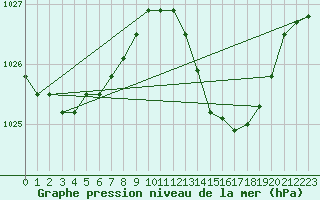 Courbe de la pression atmosphrique pour Mlaga Aeropuerto
