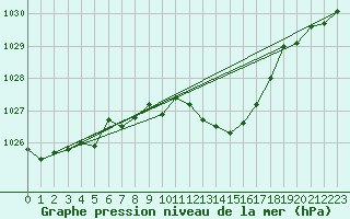 Courbe de la pression atmosphrique pour Leutkirch-Herlazhofen
