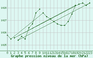 Courbe de la pression atmosphrique pour Fribourg (All)