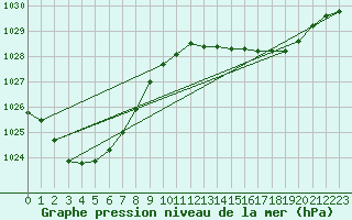 Courbe de la pression atmosphrique pour Badgery