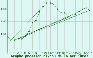 Courbe de la pression atmosphrique pour Cazaux (33)