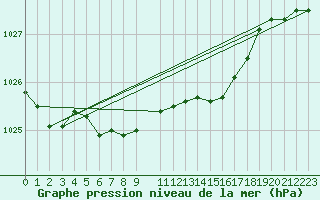 Courbe de la pression atmosphrique pour Turku Artukainen