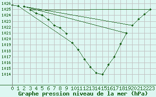Courbe de la pression atmosphrique pour Berlin-Tempelhof