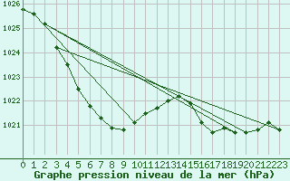 Courbe de la pression atmosphrique pour Rottnest Island Aws