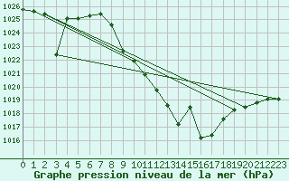 Courbe de la pression atmosphrique pour Caravaca Fuentes del Marqus