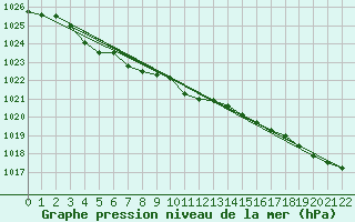 Courbe de la pression atmosphrique pour Turtle Mountain