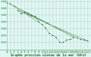 Courbe de la pression atmosphrique pour Berne Liebefeld (Sw)