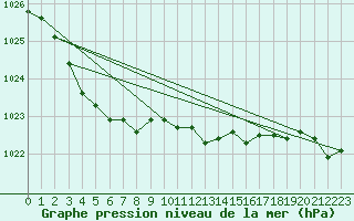 Courbe de la pression atmosphrique pour Gaustatoppen