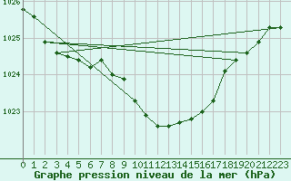 Courbe de la pression atmosphrique pour Gera-Leumnitz