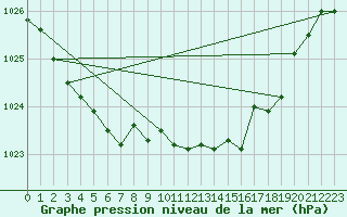 Courbe de la pression atmosphrique pour Osches (55)