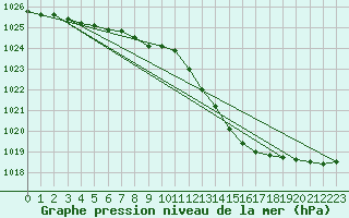 Courbe de la pression atmosphrique pour Leinefelde